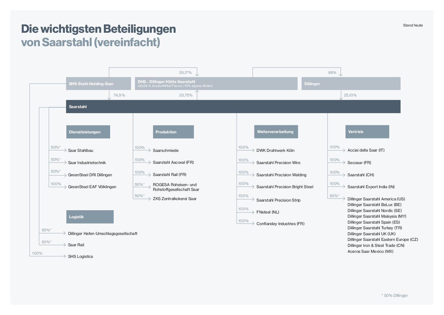 2026-05-08_saarstahl_beteiligungen_de